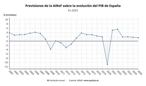 AIReF Eleva Al 1 9 El Alza Del PIB En 2023 Pero Alerta De Que El