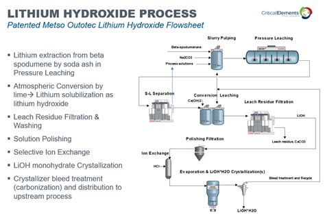 Lithium Hydroxide Production Process