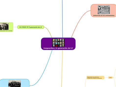 Vanguardias Y La Generaci N Del Mind Map