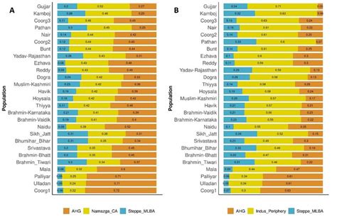 A Distal And B Proximal Admixture Modelling With Qpadm For Three