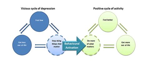 Behavioural Activation Treat Depression Progressive Psychology