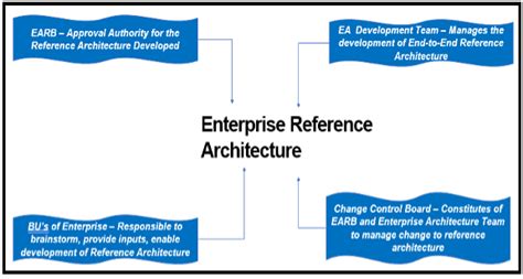 Approach to Enterprise Reference Architecture - Architecture ...