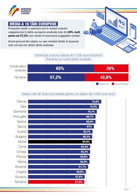 Impozitarea Muncii N Rom Nia Cea Mai Mare Dintr O List De Ri