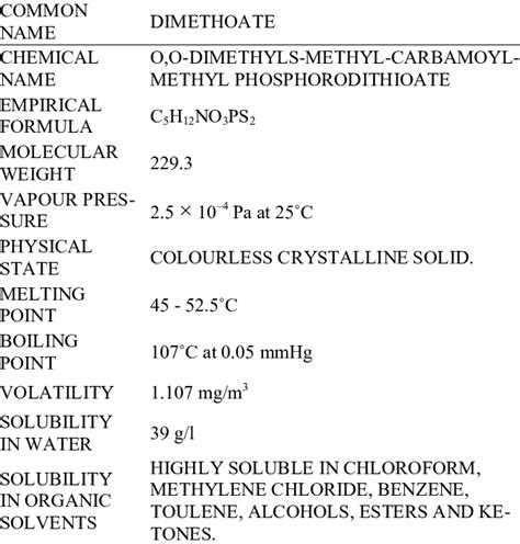 Physico Chemical Properties Of Dimethoate Download Table