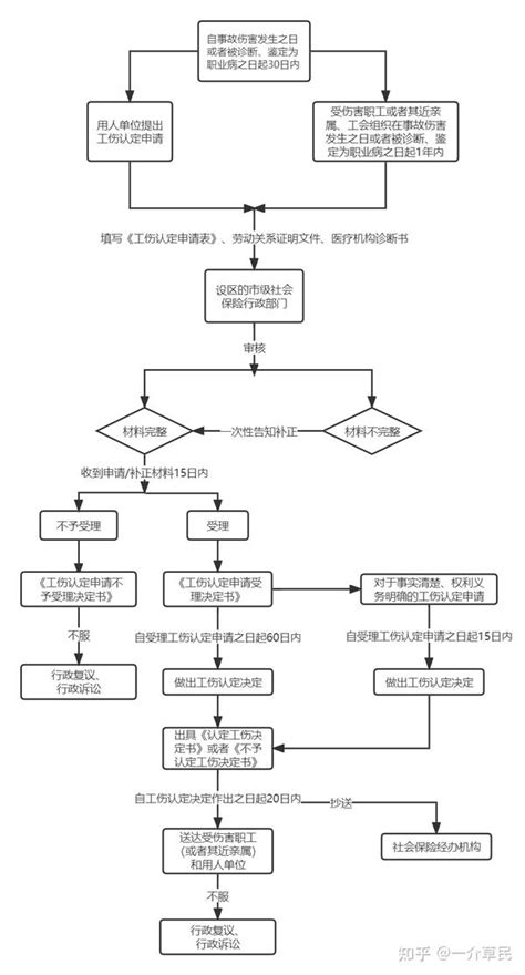 申请工伤认定流程图 知乎