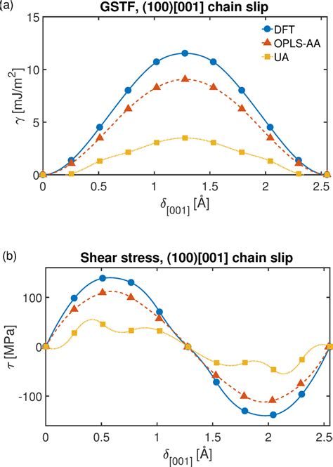 A Generalized Stacking Fault Energy Curves For 100 001 Chain Slip