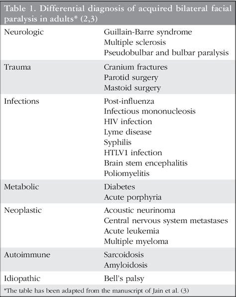 Table 1 From Differential Diagnosis Approach To Bilateral Peripheral Facial Paralysis A Case