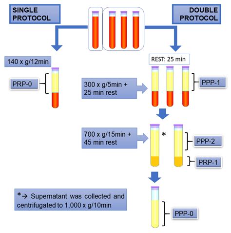 Does Double Centrifugation Lead To Premature Platelet Aggregation And