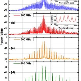 Measured Optical Spectra Of The OFC Generated From SBS Assisted FWM