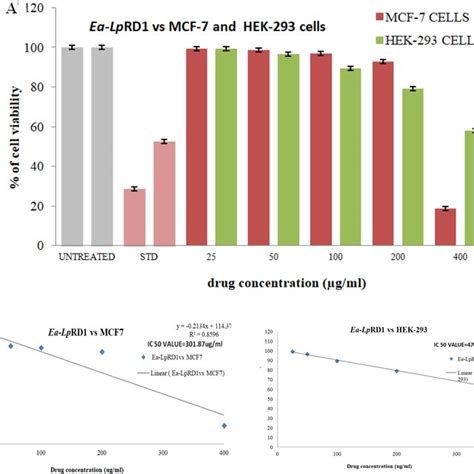 A The Cytotoxic Activity Ea Lprd Against Mcf And Hek Cells B