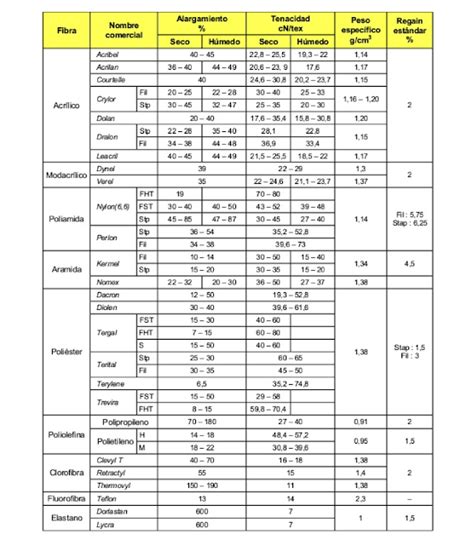 Fibras Sinteticas Y Especiales Introduccion