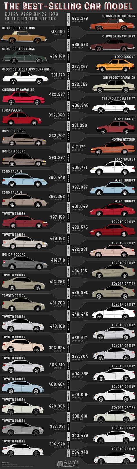 The best-selling car model every year since 1978 in the U.S. (Olds on