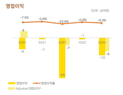 분석 카카오페이 4분기 연속 적자하반기 이용자 증가 관건