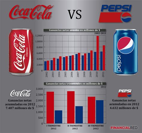 Coca Cola Vs Pepsi Compara Las Ganancias Obtenidas Por Los 2 Mayores