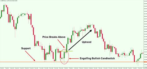 How To Read Forex Charts Candlestick Chart Forex Chart - Bank2home.com