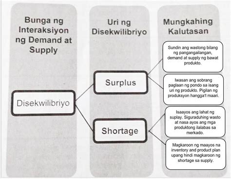 Gawain 9 GRAPHIC ORGANIZER Buuin Ang Graphic Organizer Na Matatagpuan