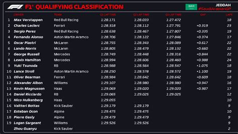 Resultados de la carrera del GP de Arabia Saudí 2024 de F1 Descubra a