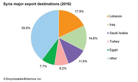 Syria - Economy, Oil, Agriculture | Britannica