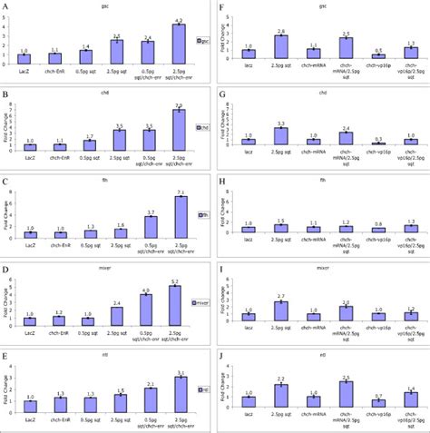 chch suppresses the transcriptional response to Nodal signaling ...