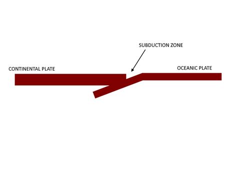 Draw a diagram to show subduction of an oceanic plate beneat | Quizlet