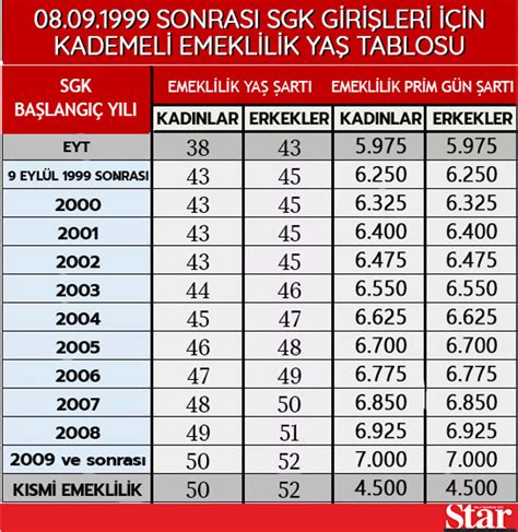 2000 ve 2008 arası sigortalı olanlara müjde İşte yaşa göre kademeli