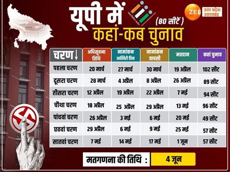 Up Lok Sabha Elections 2024 Dates Announced By Chief Election