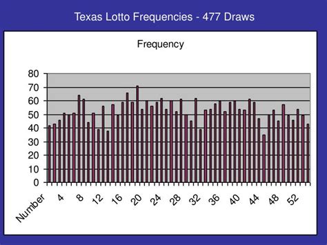 Ppt Texas Lotto Frequencies 477 Draws Powerpoint Presentation Id