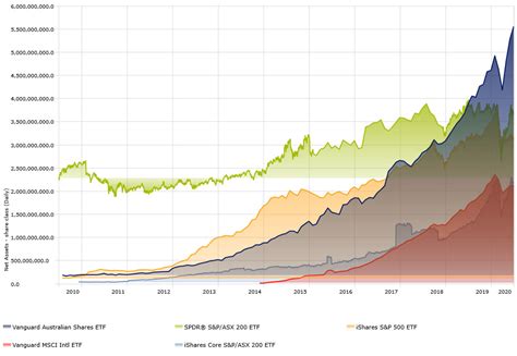 Investing Basics Australia S Largest ETF Explained In 5 Charts