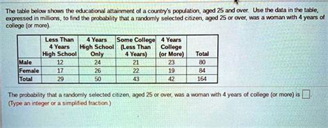 The Table Below Shows The Educational Attainment Of The Countrys Population Aged 25 And Over