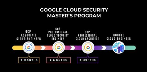 Best Google Cloud Security Master Program in 2026 - Enroll Today!