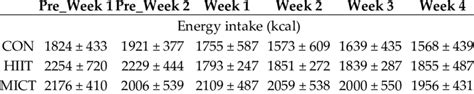 Energy intake, nutrient proportions, and physical activity before and ...