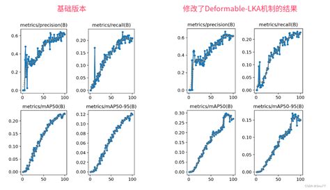 Yolov9改进策略 添加注意力篇 Deformable Lkadlka可变形的大核注意力（附多个位置添加教程）d Lka Csdn博客