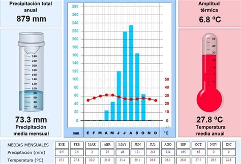 Qu Es Y C Mo Se Interpreta Un Climograma
