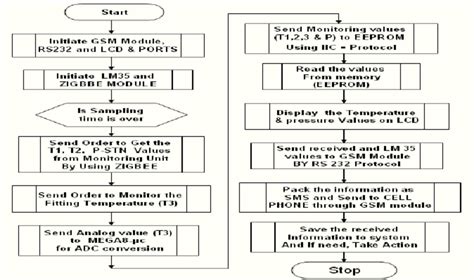 Communication Flow Chart Project Management