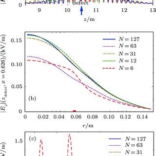 Color Online Axial Profiles Of Plasma Density And Corresponding