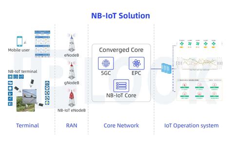 Narrow Band Internet Of Things NB IoT Solution IPLOOK