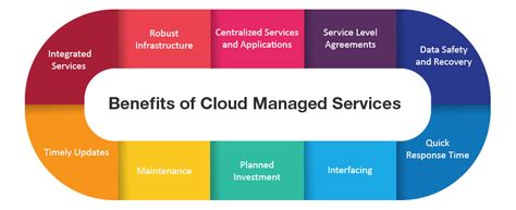 Cloud Managed Services Strategy Solutions And Benefits