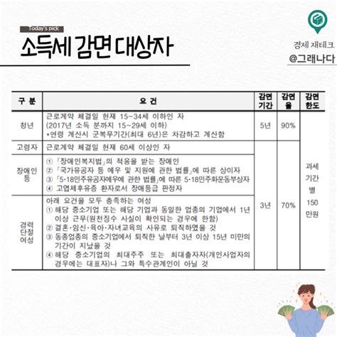 23년 중소기업 소득세 감면 신청방법 쉽게 알려드려요 Ft 대상자 감면한도 감면기간 네이버 블로그