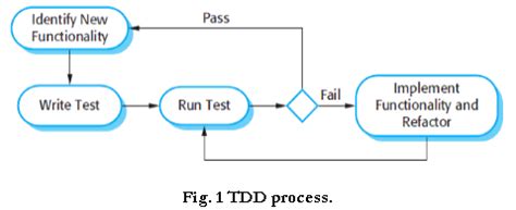 Explain TDD with its advantages.