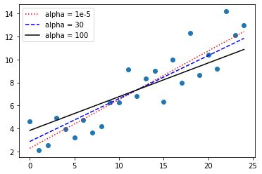 Ridge Regression Machine Learning