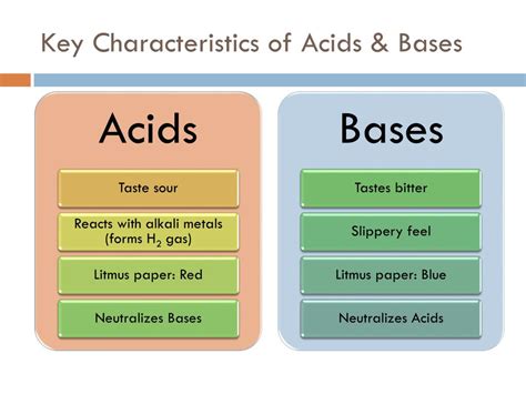 The Properties Of Acids And Bases