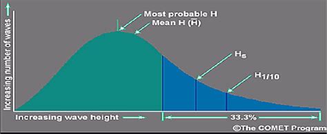 Definition of characteristic wave height illustration [5]. | Download ...