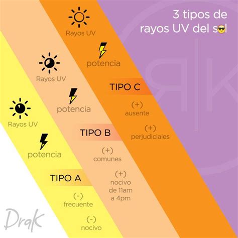 Tipos De Rayos Uv Mapa Y Gráfico