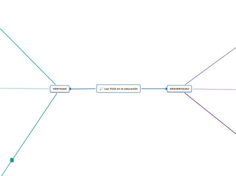 Las Tics En La Educación Mind Map