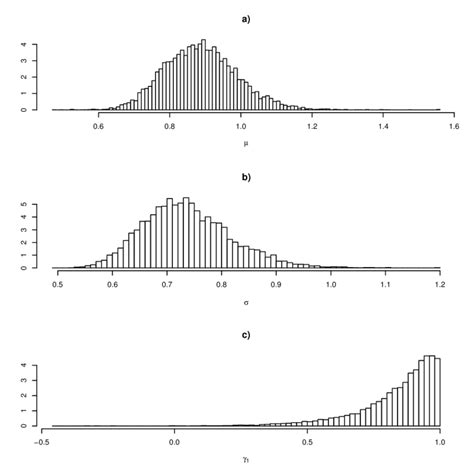 Histogram Of Simulated Draws From The Posterior Distributions For Aµ