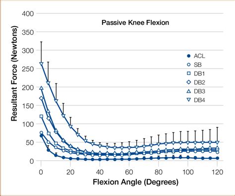 Mean Curves Of Resultant Force Of Native Anterior Cruciate Ligament