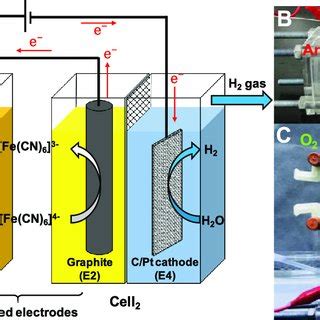 CV Curves Of Fe CN 6 4 3 Redox Mediator In PBS Electrolyte At