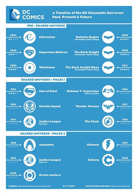 Timeline Infographic Of Past Present And Future Installments Of The Dc Comics Cinematic