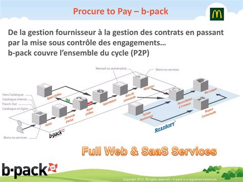 Mcdonald S B Pack Bonnes Pratiques Et D Ploiement Eachats Du Gie