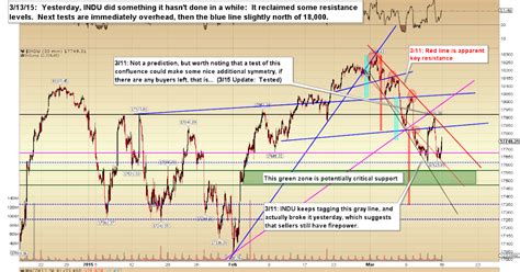 Pretzel Logic S Market Charts And Analysis Spx Indu Nya Ndx Bulls Still Seeking Green For